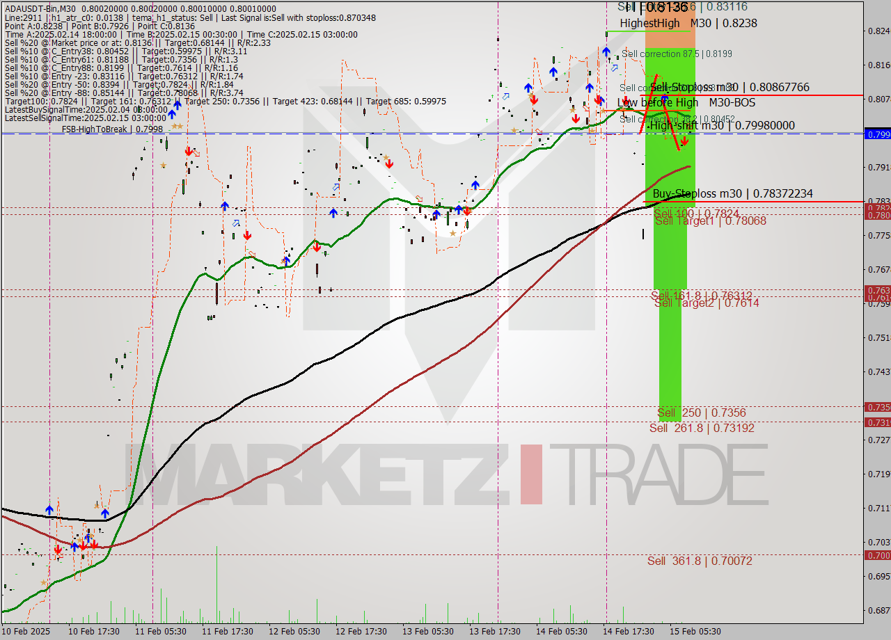 ADAUSDT-Bin M30 Signal