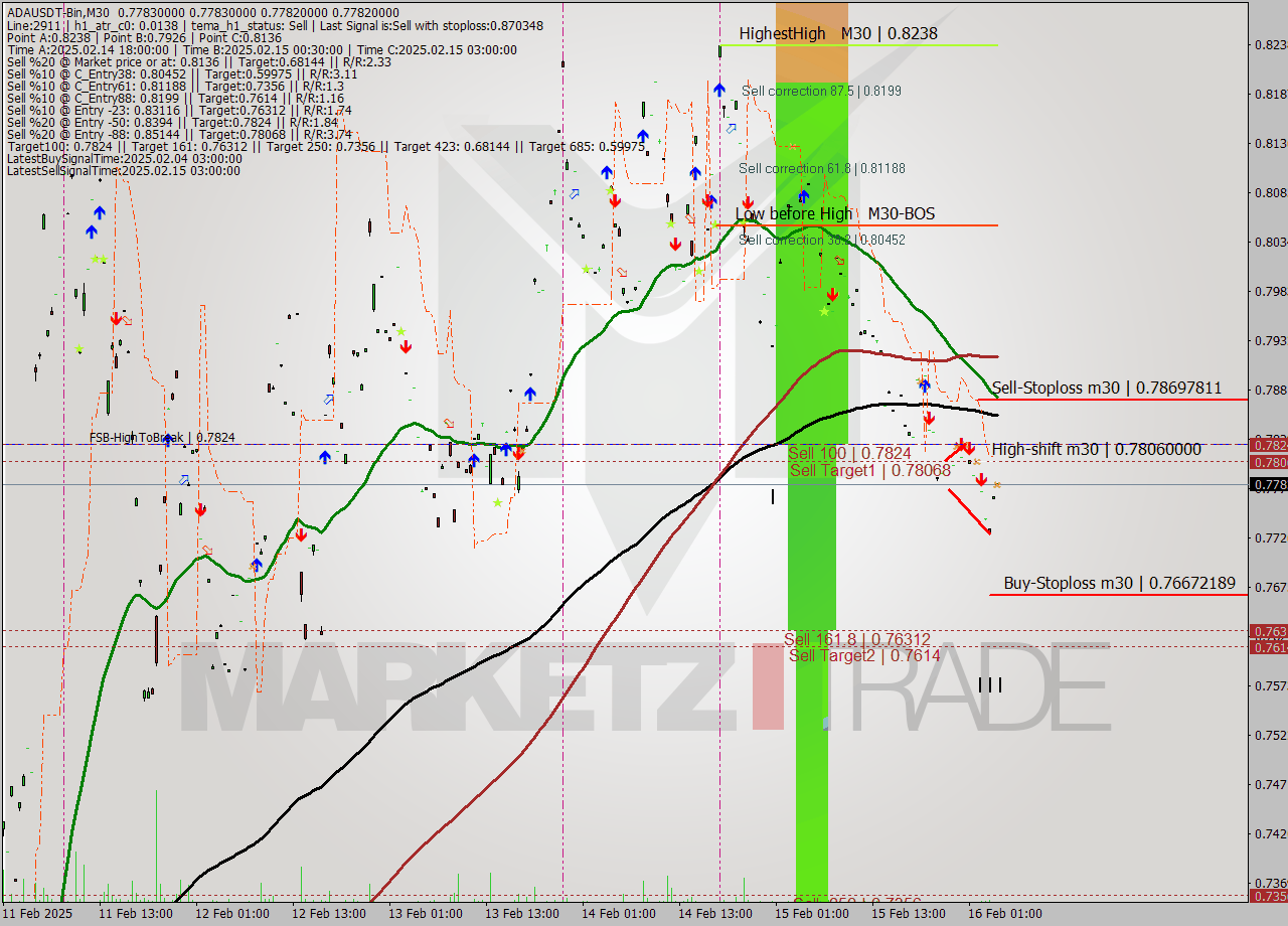 ADAUSDT-Bin M30 Analysis ADAUSDT-Bin M30 Signal