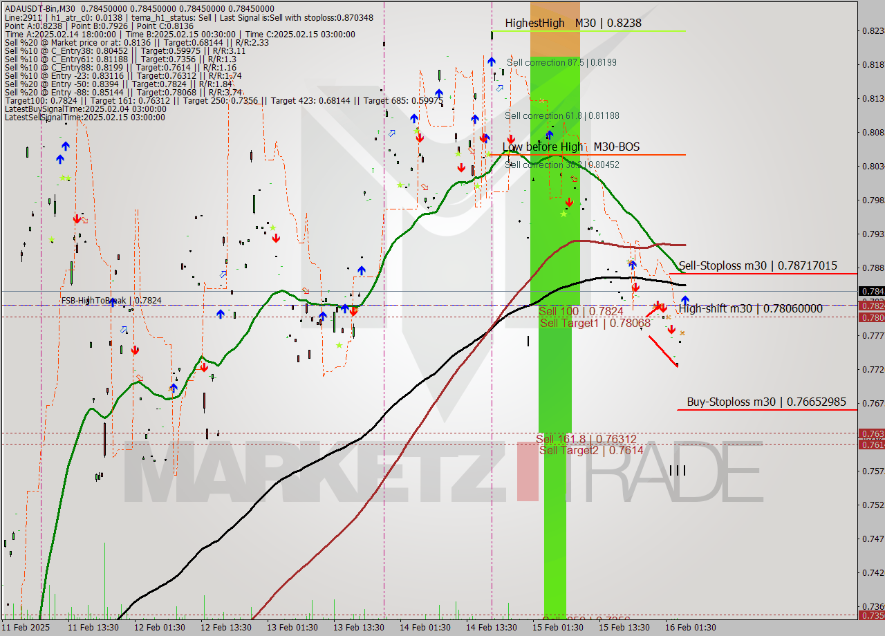 ADAUSDT-Bin M30 Analysis ADAUSDT-Bin M30 Signal