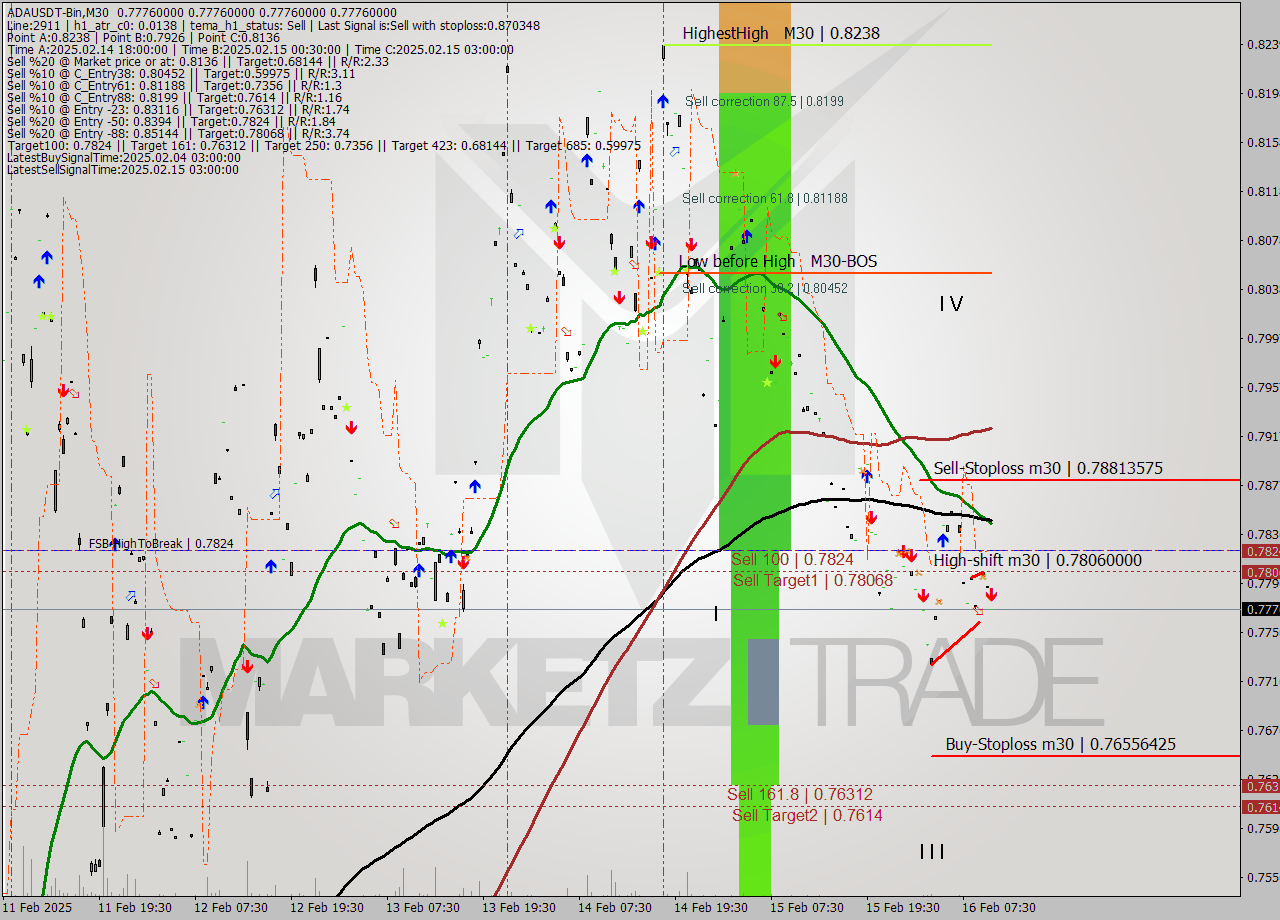 ADAUSDT-Bin M30 Analysis ADAUSDT-Bin M30 Signal