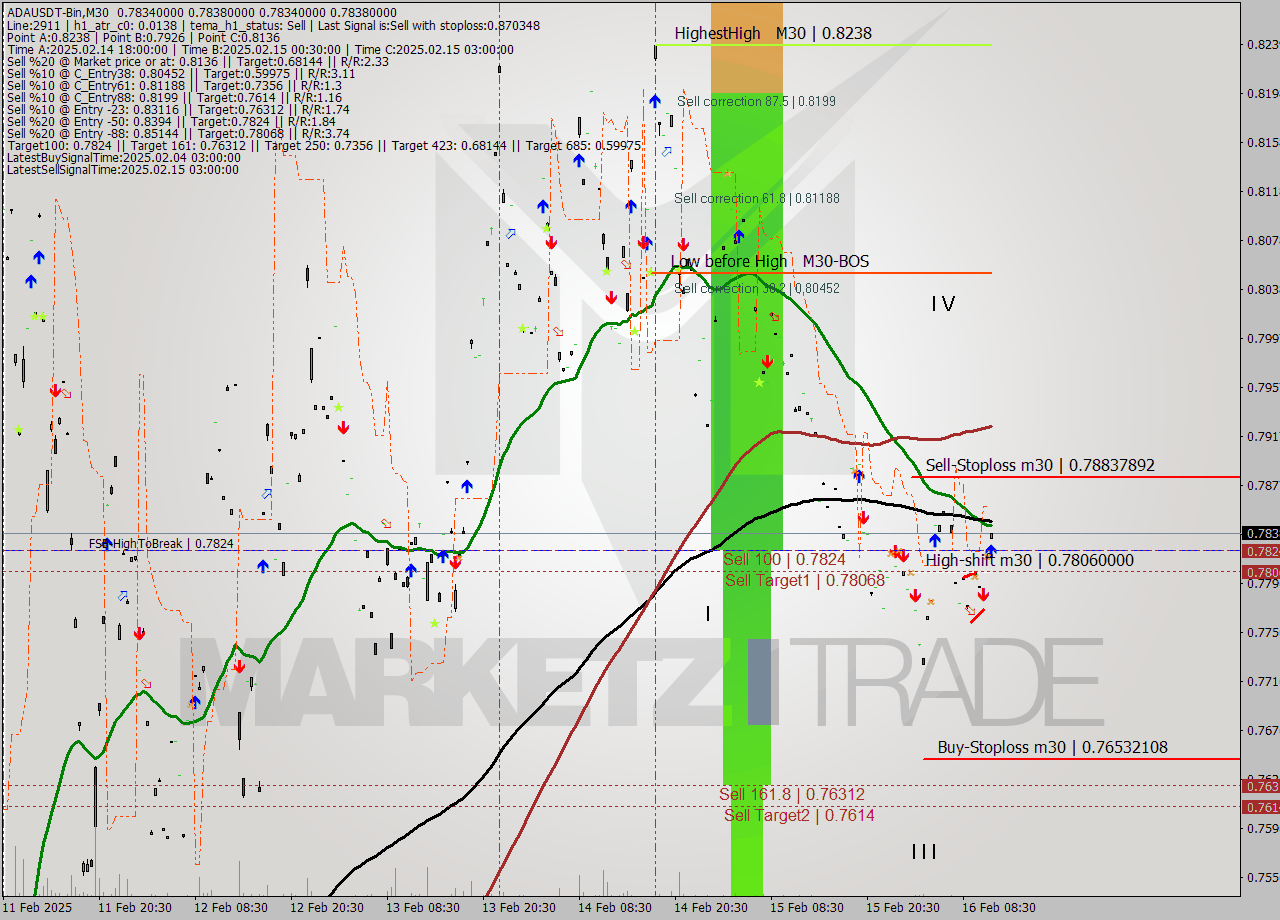 ADAUSDT-Bin M30 Analysis ADAUSDT-Bin M30 Signal