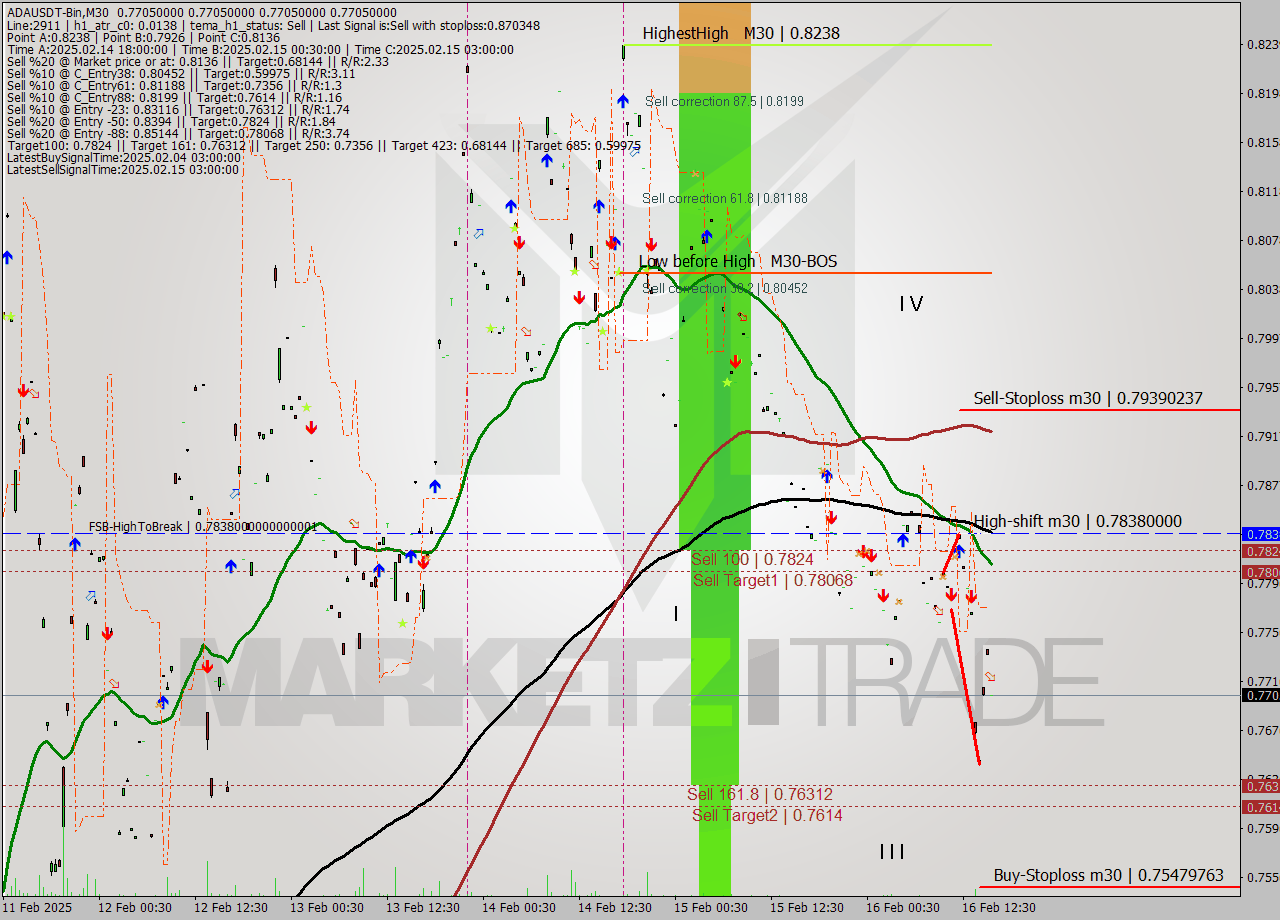 ADAUSDT-Bin M30 Analysis ADAUSDT-Bin M30 Signal