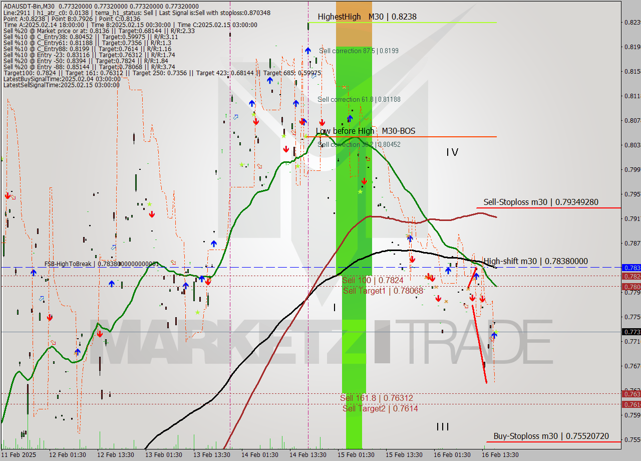 ADAUSDT-Bin M30 Signal