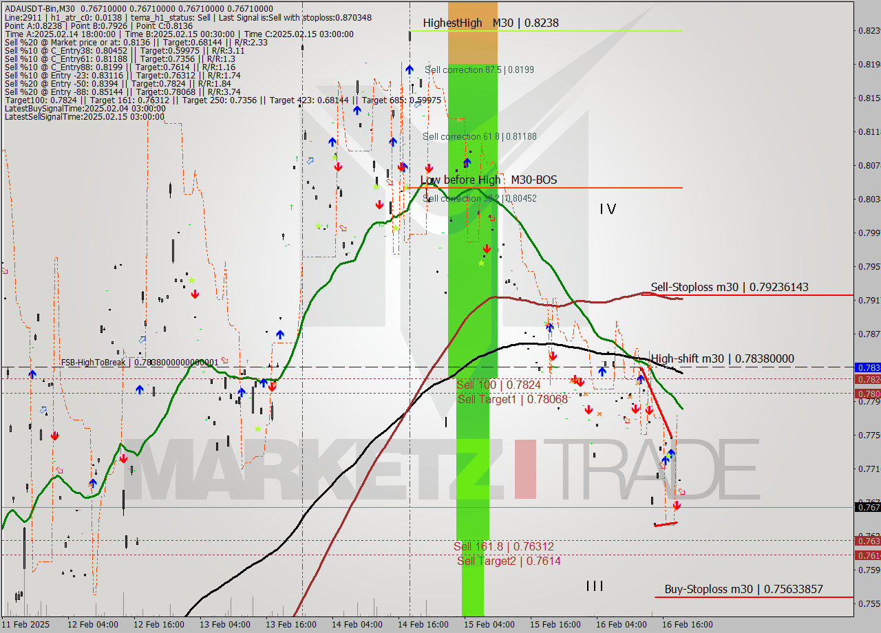ADAUSDT-Bin M30 Analysis ADAUSDT-Bin M30 Signal