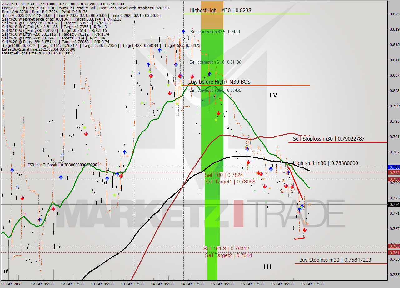 ADAUSDT-Bin M30 Signal
