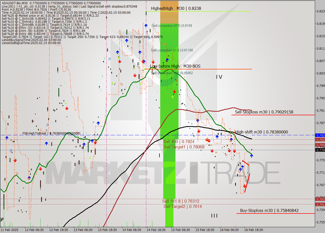 ADAUSDT-Bin M30 Signal