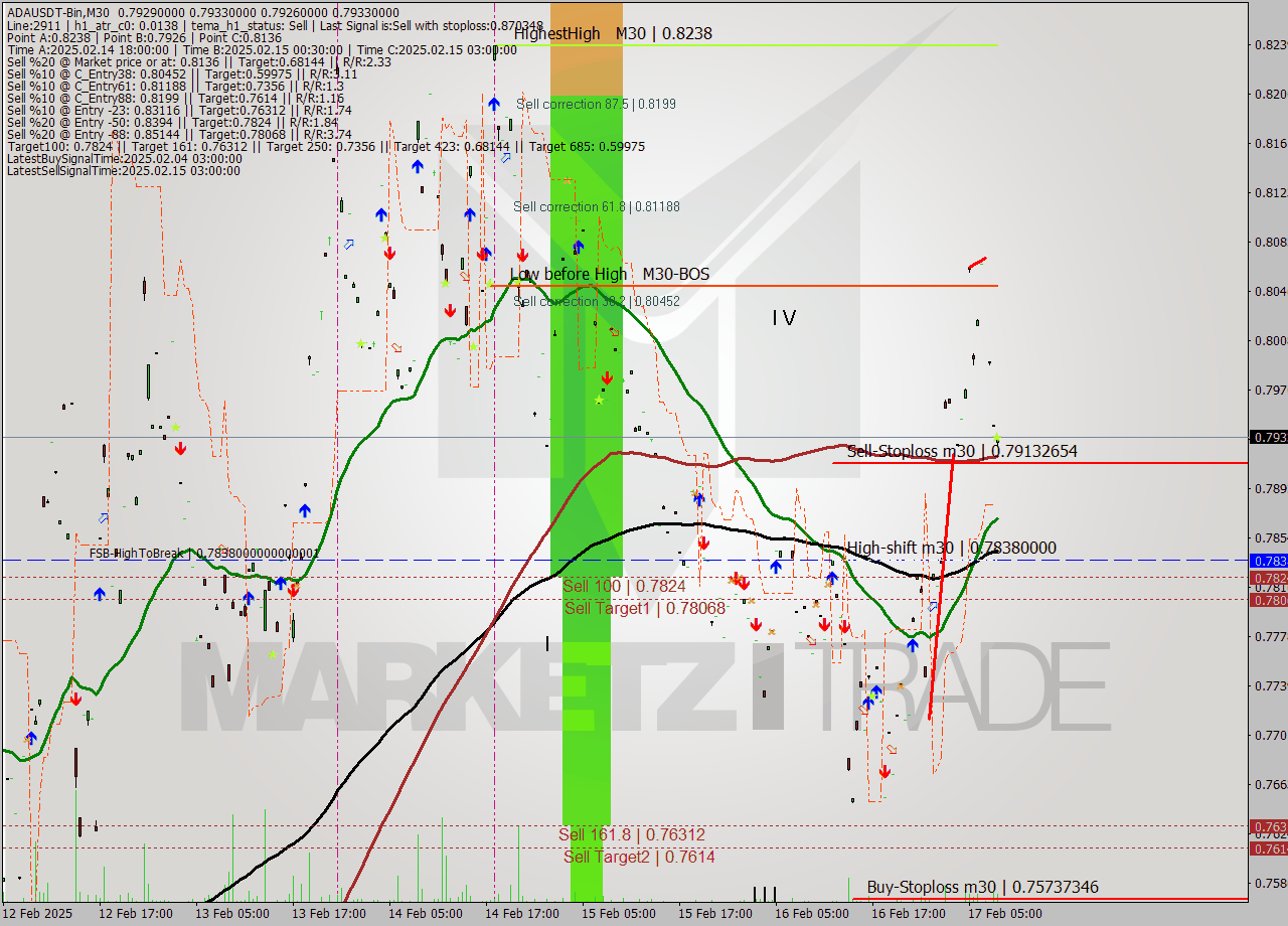 ADAUSDT-Bin M30 Analysis ADAUSDT-Bin M30 Signal