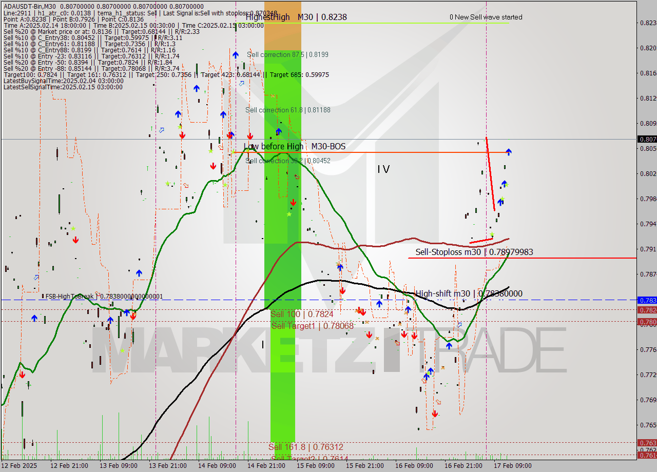 ADAUSDT-Bin M30 Signal