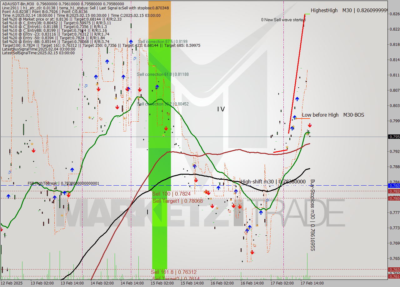 ADAUSDT-Bin M30 Signal
