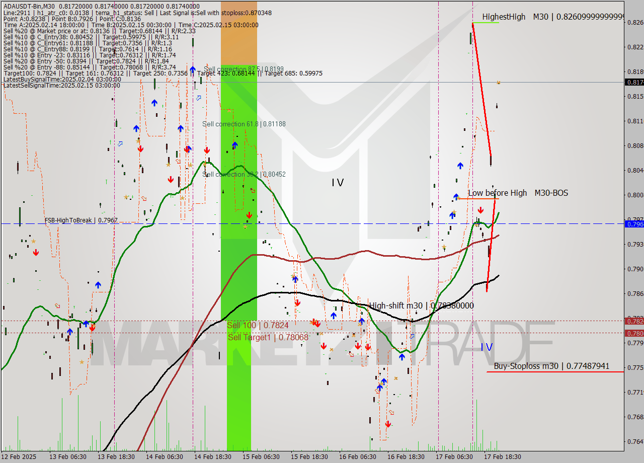 ADAUSDT-Bin M30 Signal