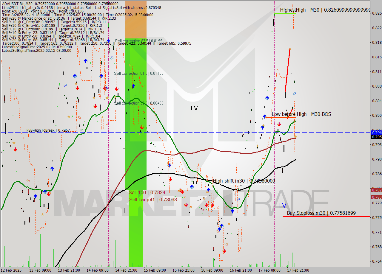 ADAUSDT-Bin M30 Signal