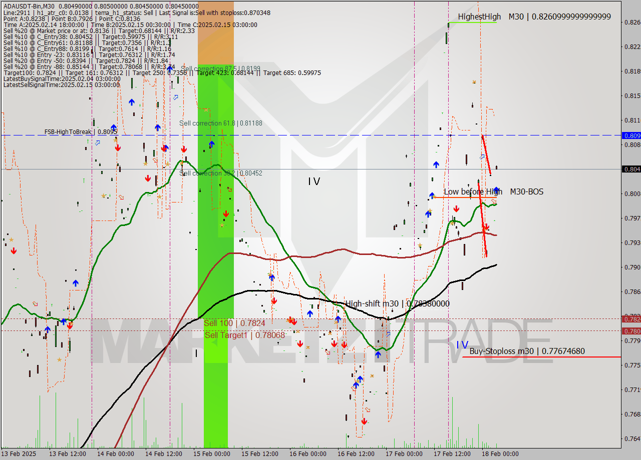 ADAUSDT-Bin M30 Analysis ADAUSDT-Bin M30 Signal