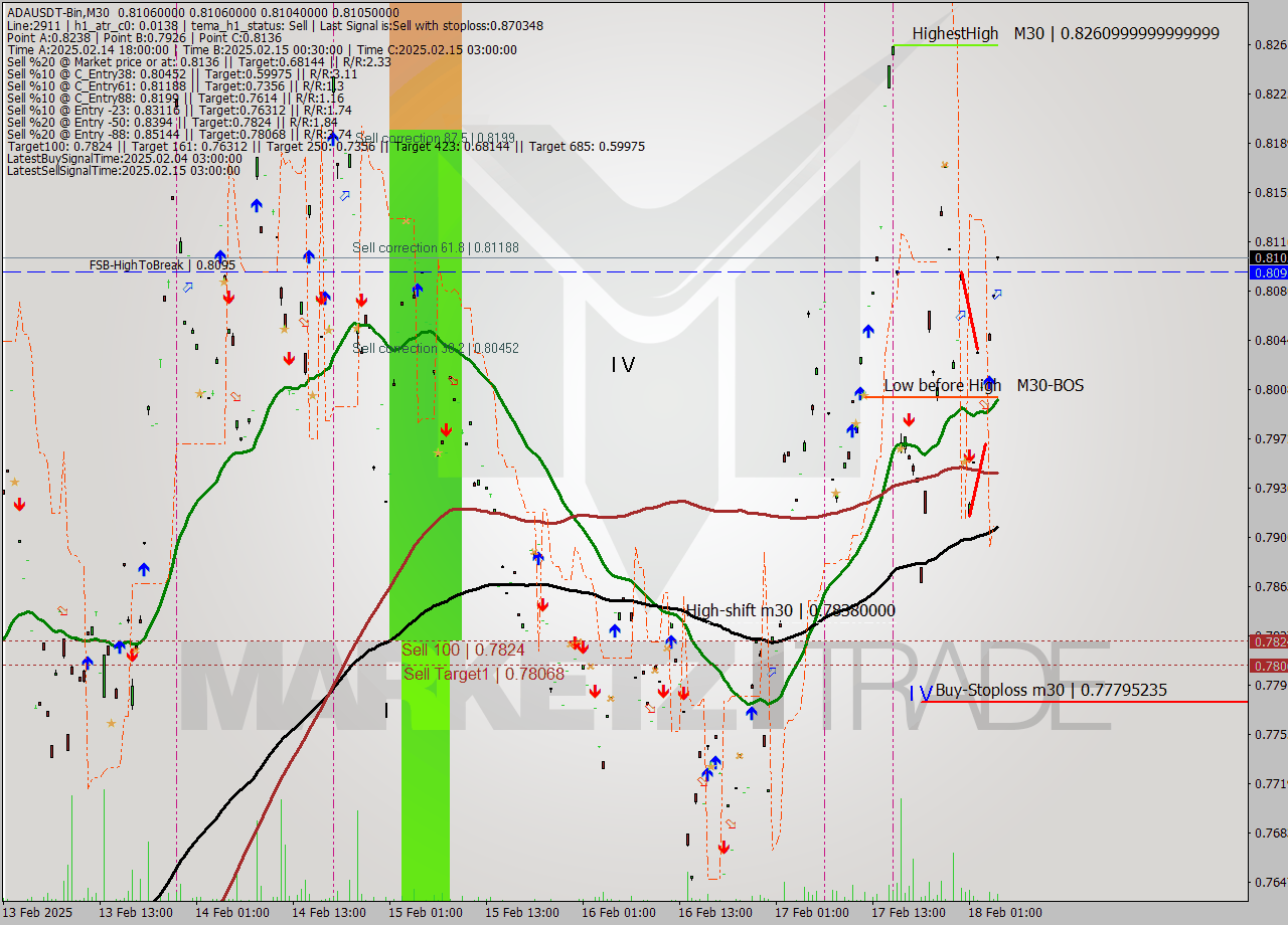 ADAUSDT-Bin M30 Signal