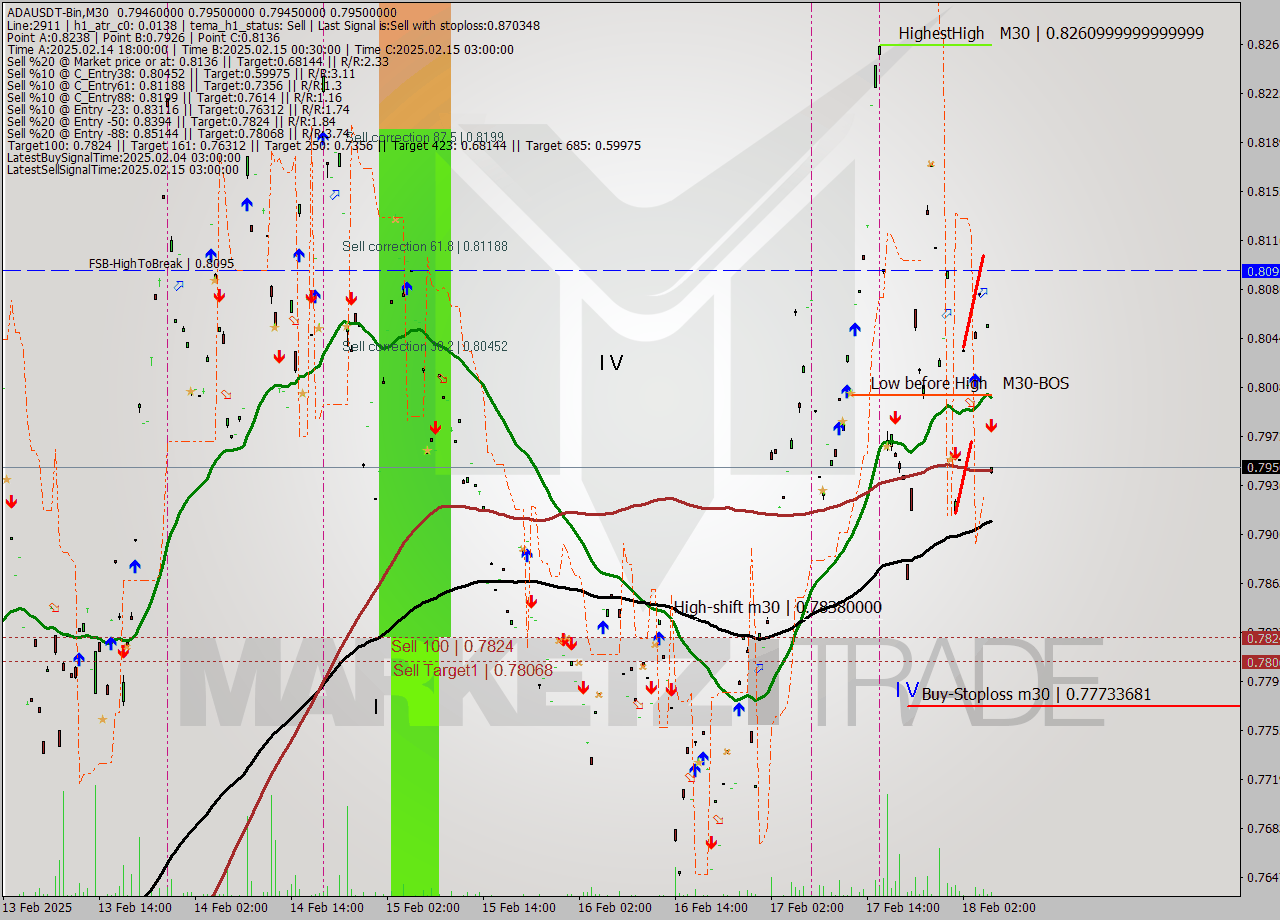 ADAUSDT-Bin M30 Analysis ADAUSDT-Bin M30 Signal