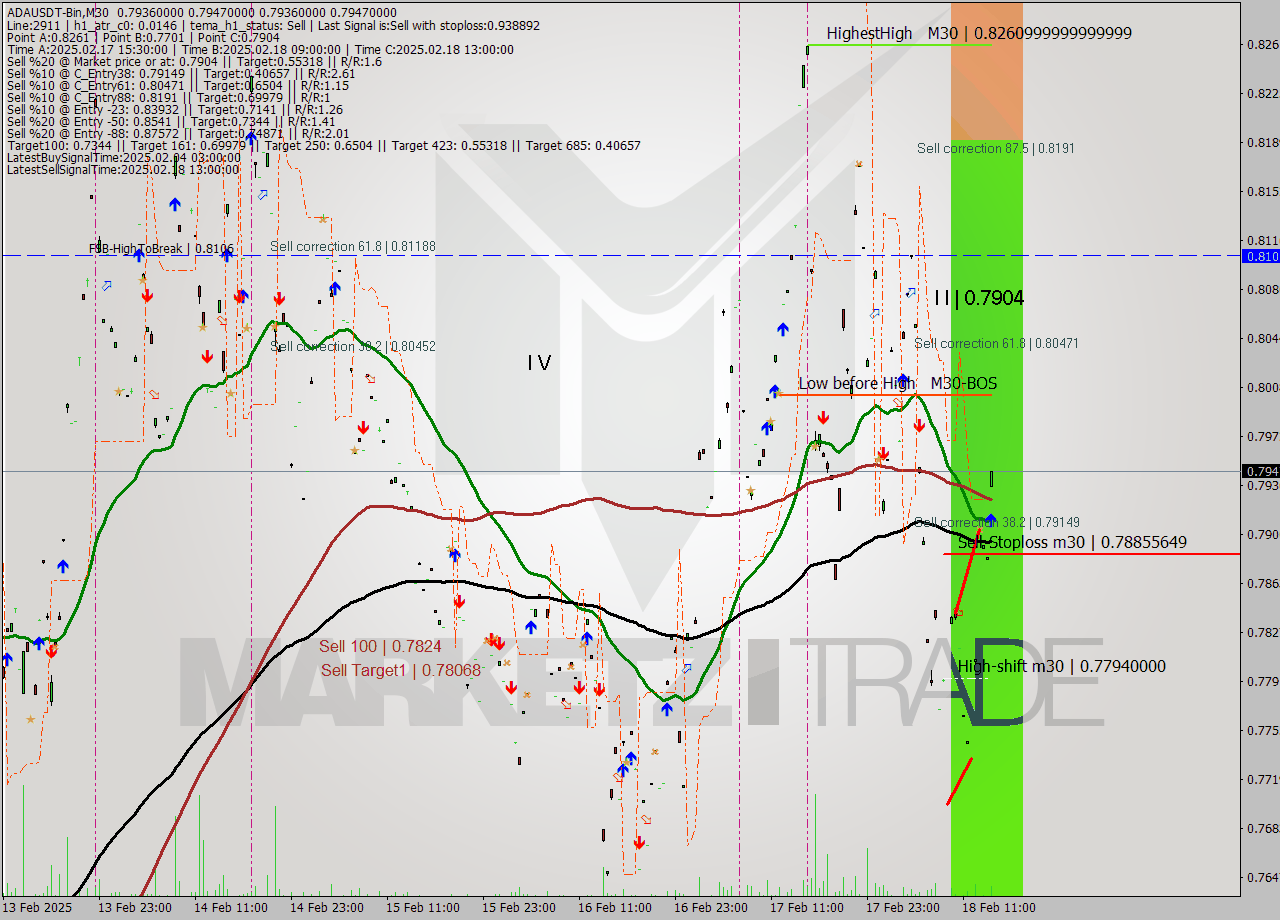 ADAUSDT-Bin M30 Signal