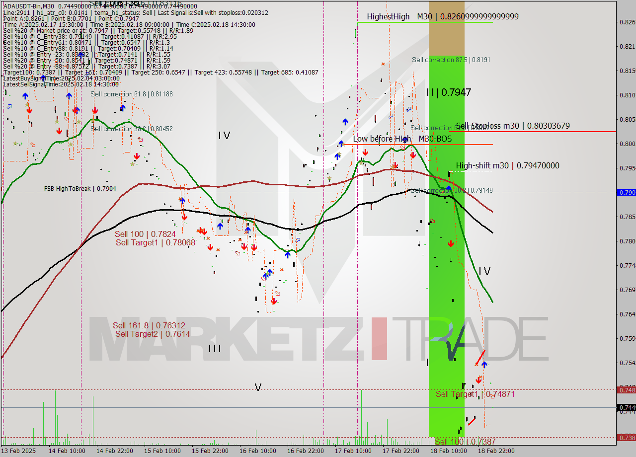 ADAUSDT-Bin M30 Signal