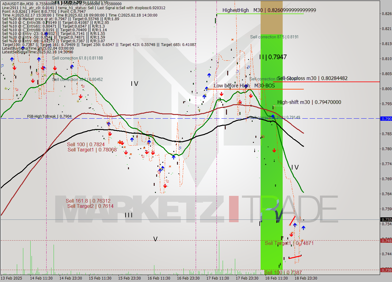 ADAUSDT-Bin M30 Signal