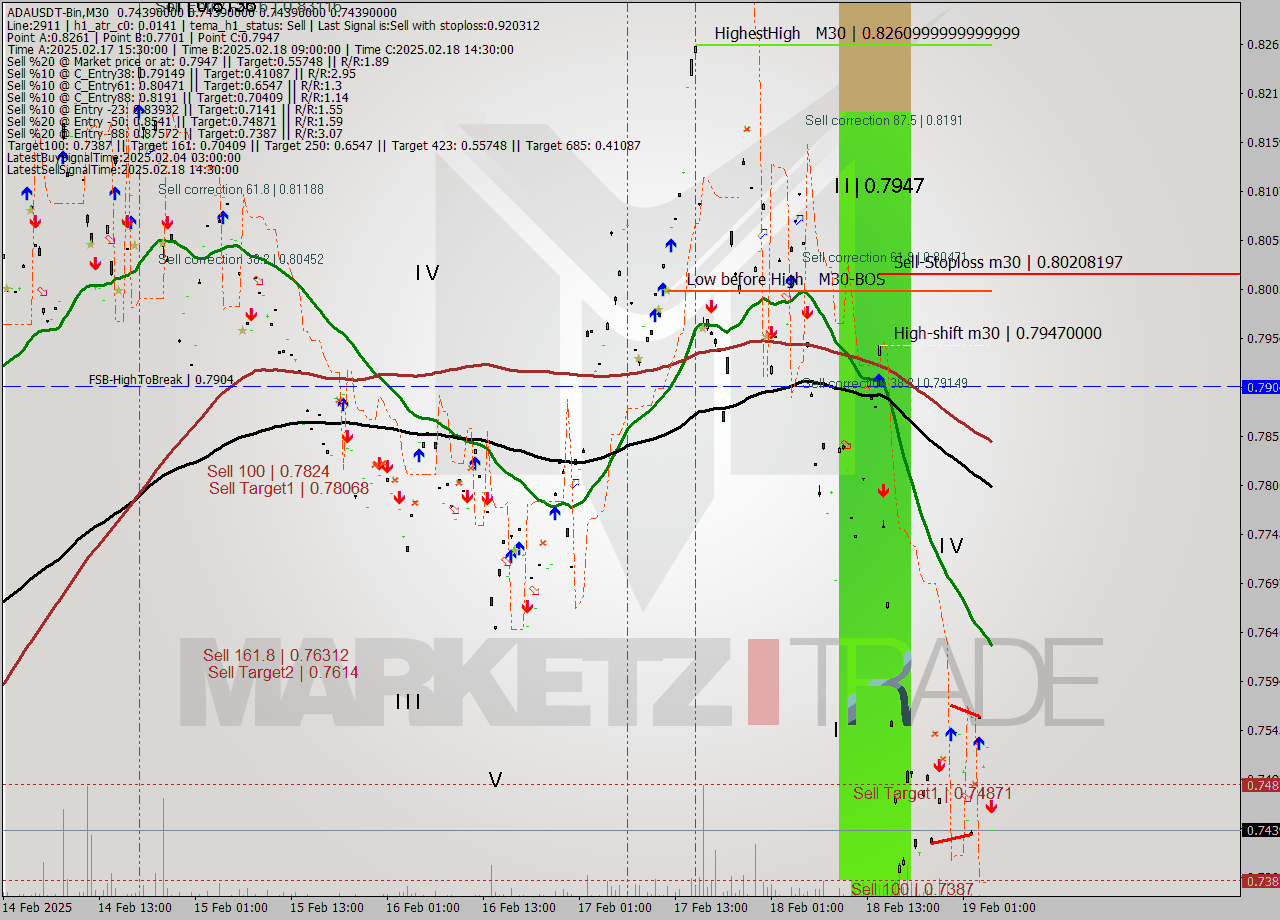 ADAUSDT-Bin M30 Signal