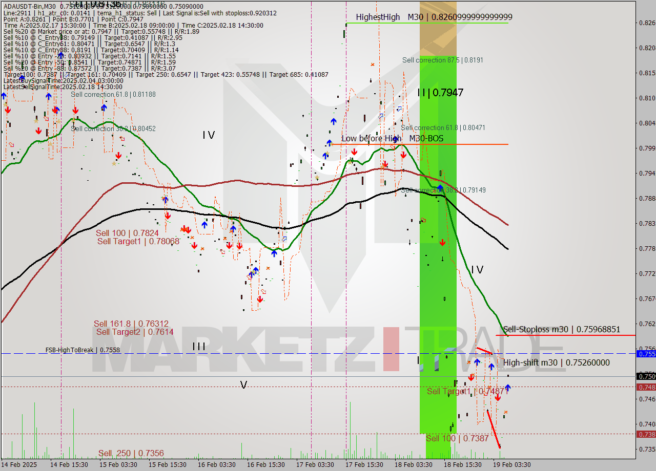 ADAUSDT-Bin M30 Signal