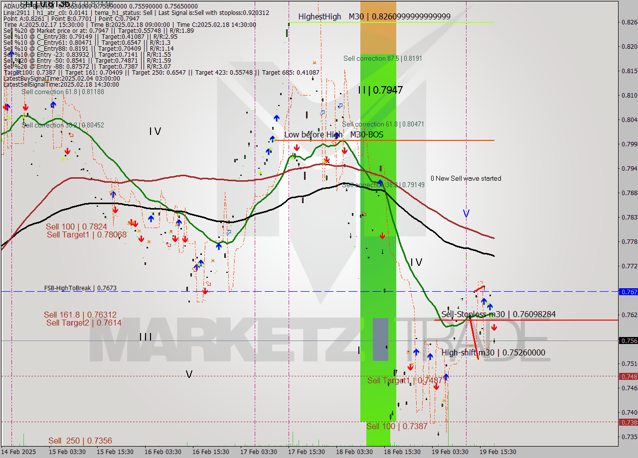 ADAUSDT-Bin M30 Signal