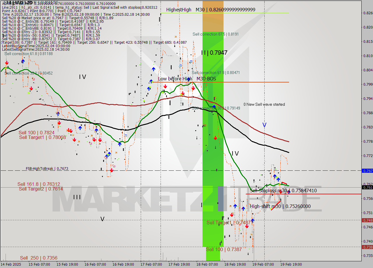 ADAUSDT-Bin M30 Signal