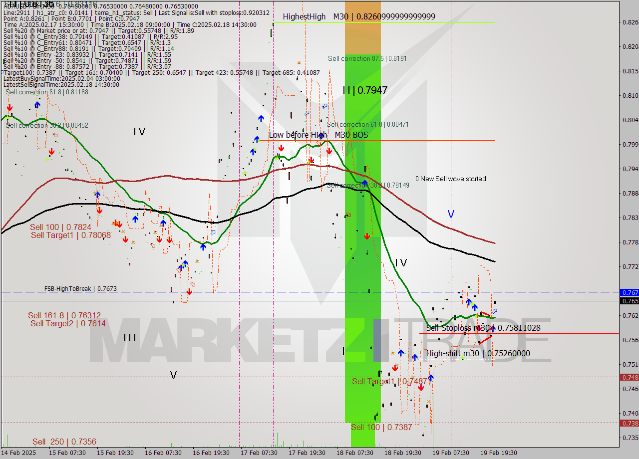 ADAUSDT-Bin M30 Signal