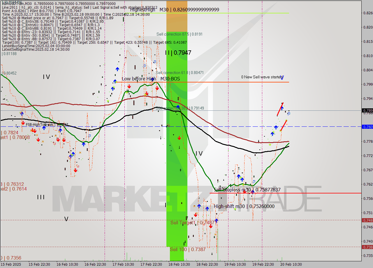 ADAUSDT-Bin M30 Signal