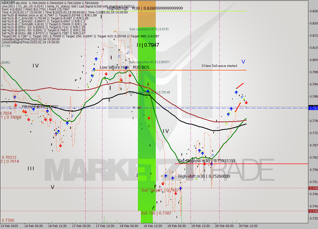 ADAUSDT-Bin M30 Analysis ADAUSDT-Bin M30 Signal
