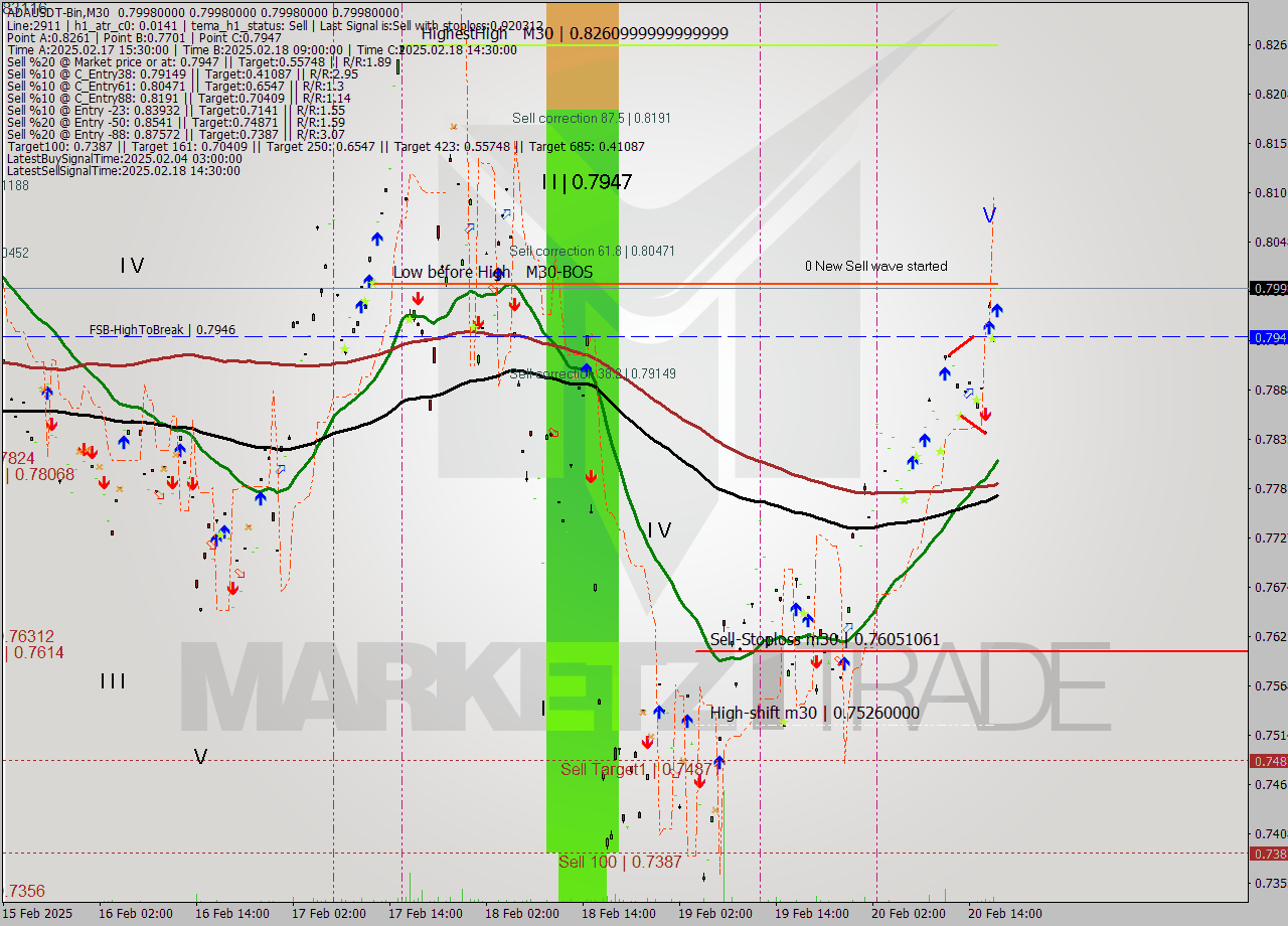 ADAUSDT-Bin M30 Signal
