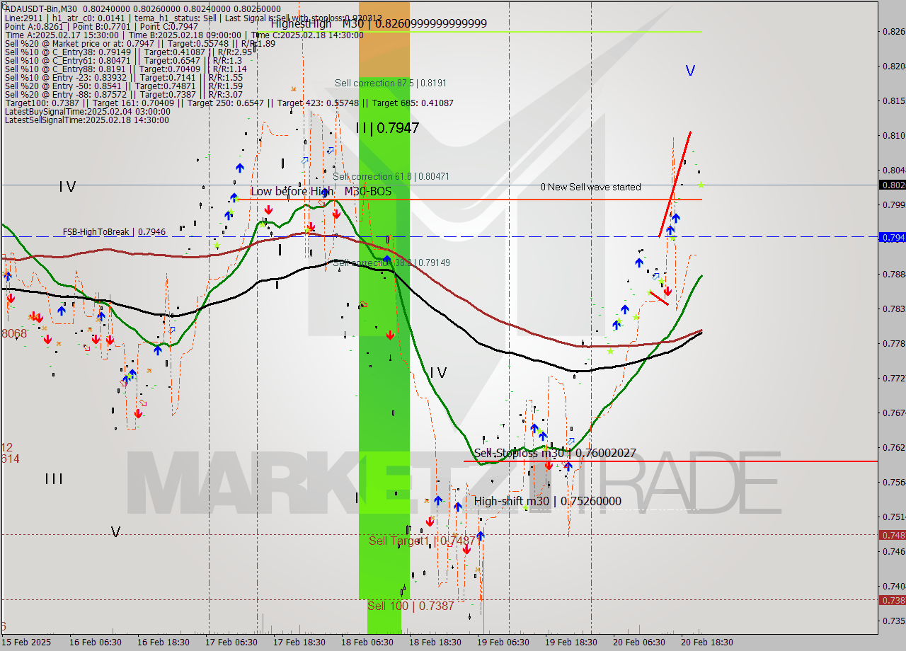 ADAUSDT-Bin M30 Analysis ADAUSDT-Bin M30 Signal