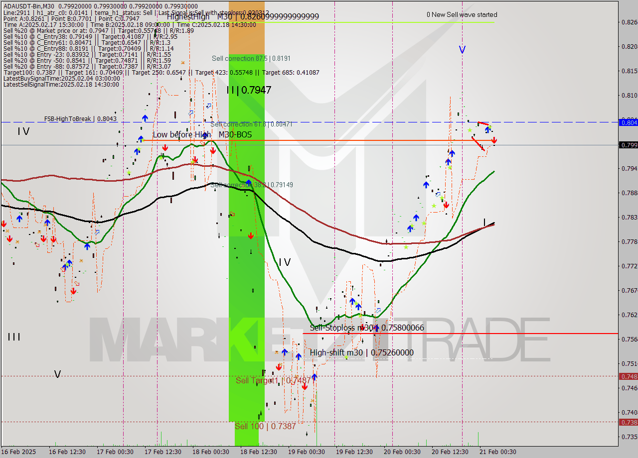 ADAUSDT-Bin M30 Signal