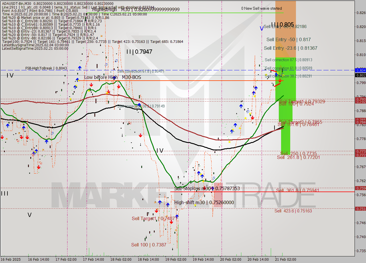 ADAUSDT-Bin M30 Analysis ADAUSDT-Bin M30 Signal