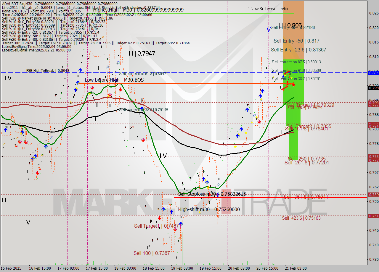 ADAUSDT-Bin M30 Signal