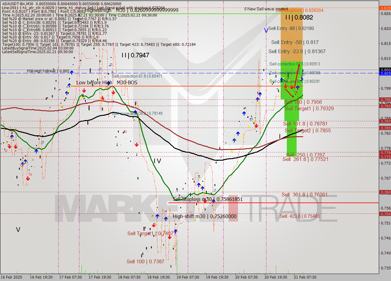 ADAUSDT-Bin M30 Signal