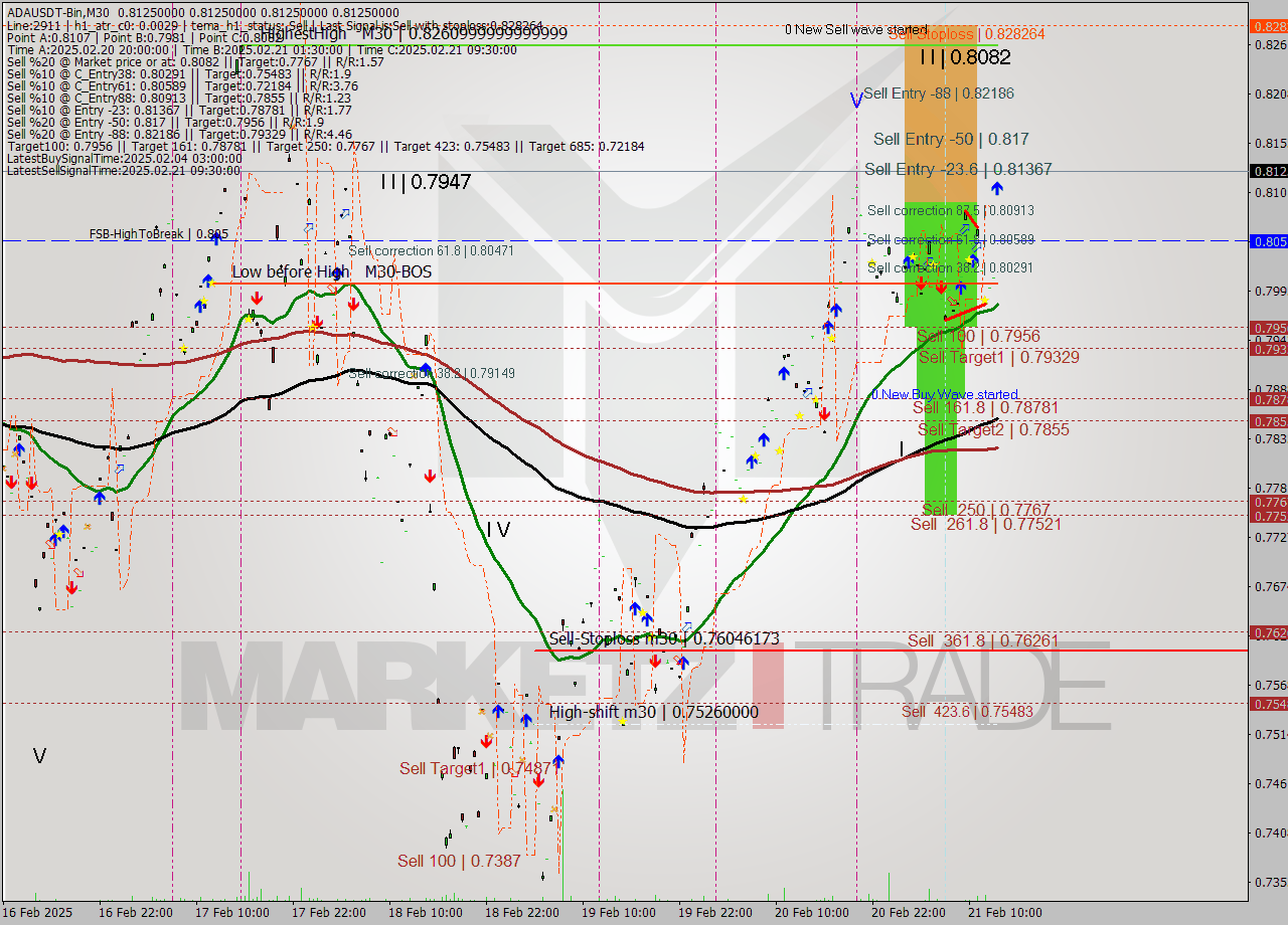 ADAUSDT-Bin M30 Signal