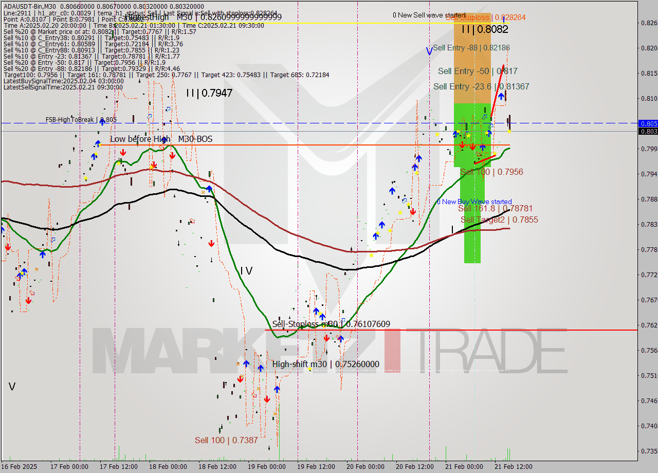 ADAUSDT-Bin M30 Signal