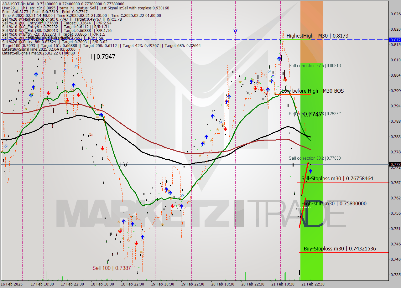 ADAUSDT-Bin M30 Signal