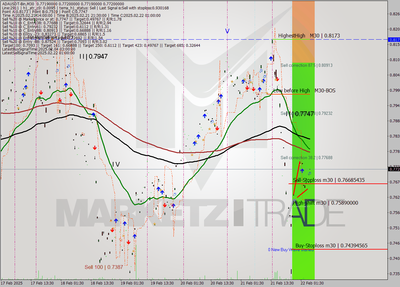 ADAUSDT-Bin M30 Signal
