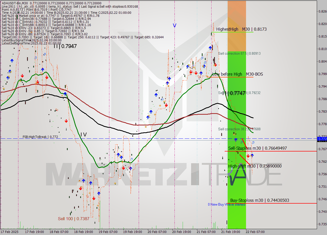 ADAUSDT-Bin M30 Signal