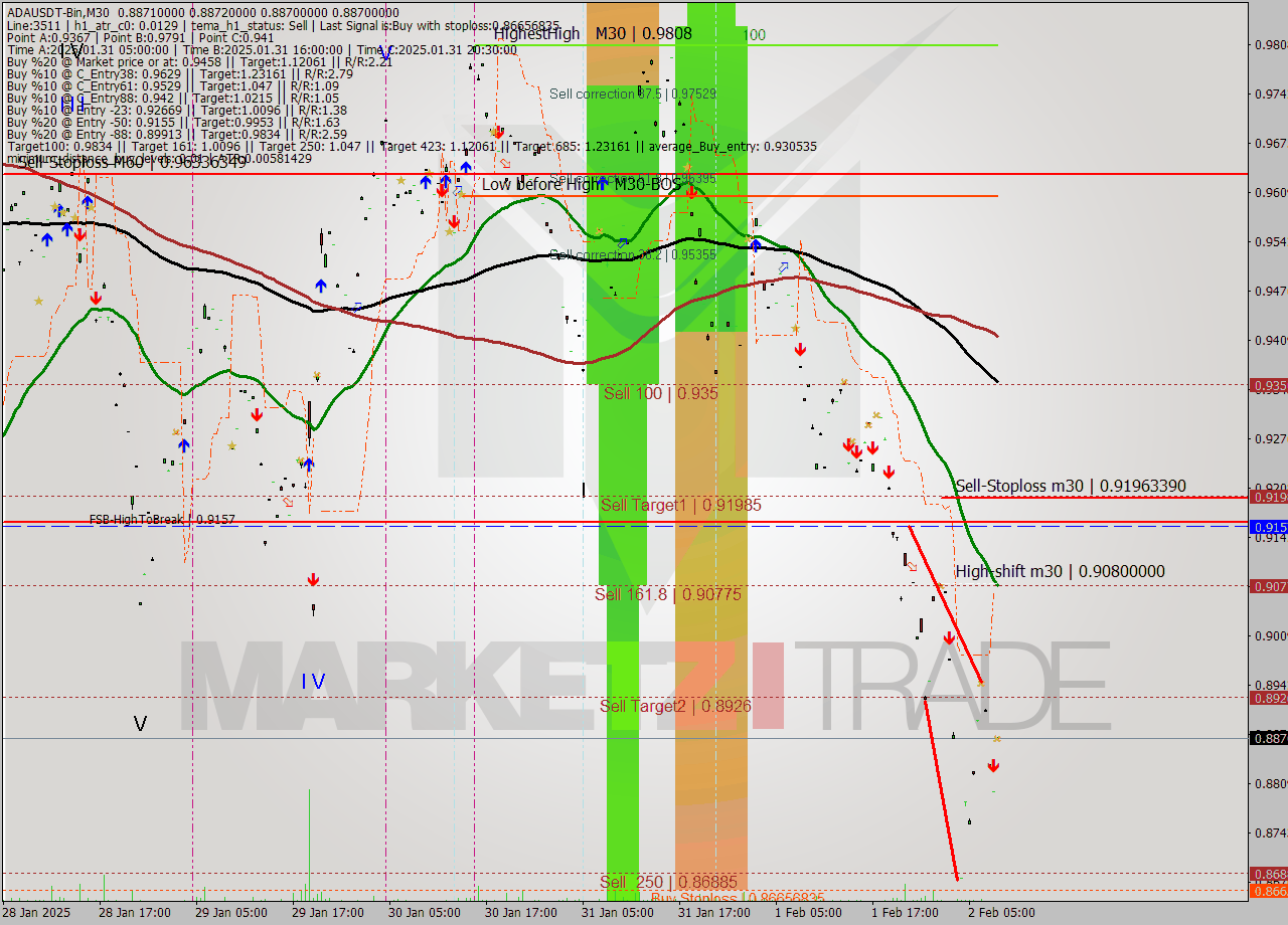 ADAUSDT-Bin M30 Analysis ADAUSDT-Bin M30 Signal