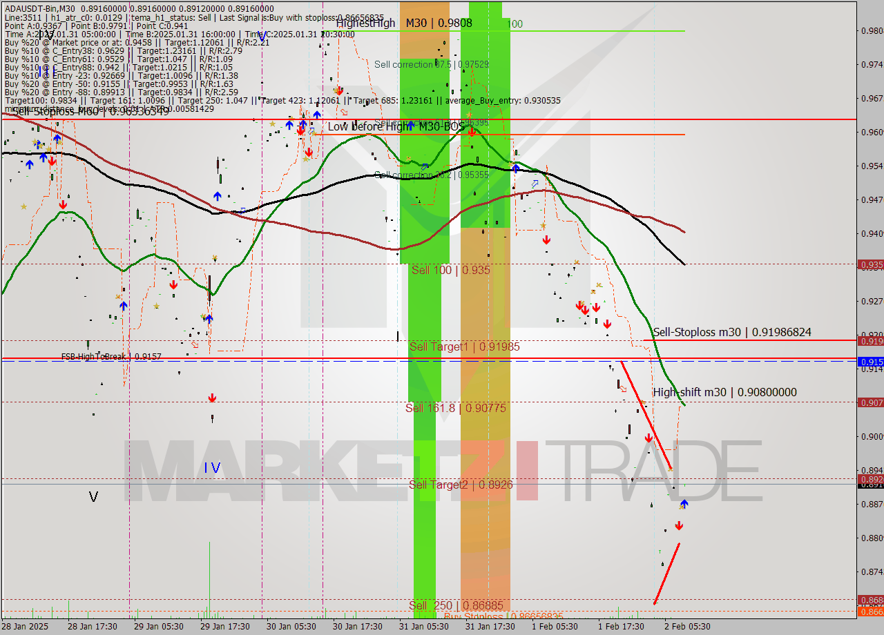 ADAUSDT-Bin M30 Signal