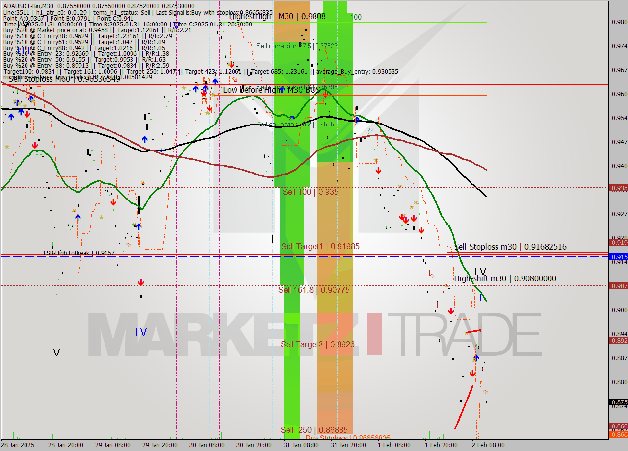 ADAUSDT-Bin M30 Analysis ADAUSDT-Bin M30 Signal