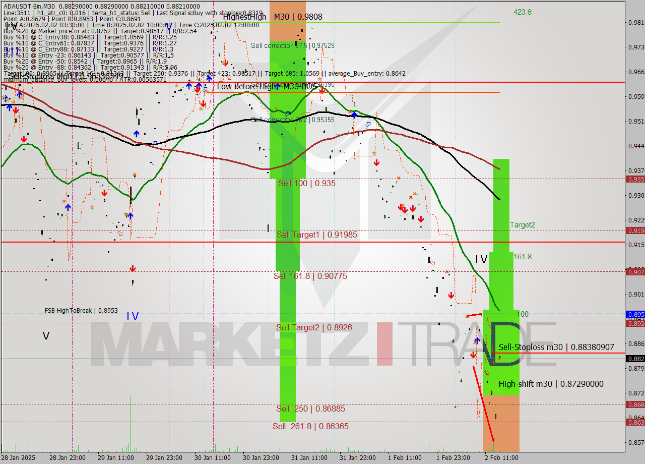 ADAUSDT-Bin M30 Analysis ADAUSDT-Bin M30 Signal