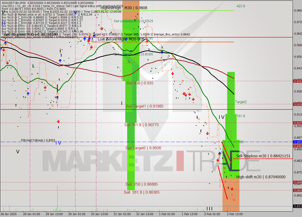 ADAUSDT-Bin M30 Analysis ADAUSDT-Bin M30 Signal