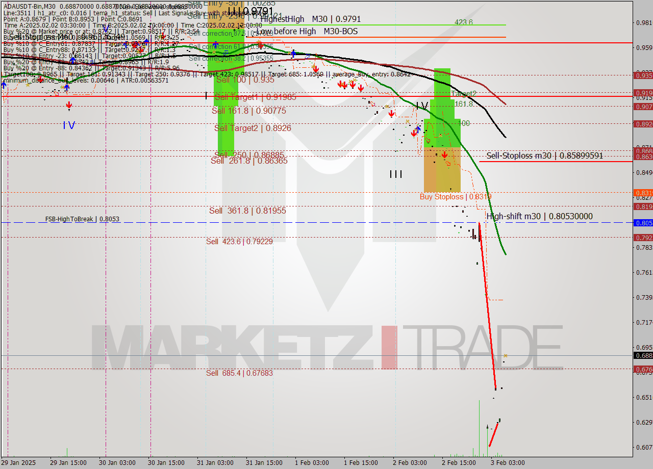 ADAUSDT-Bin M30 Analysis ADAUSDT-Bin M30 Signal