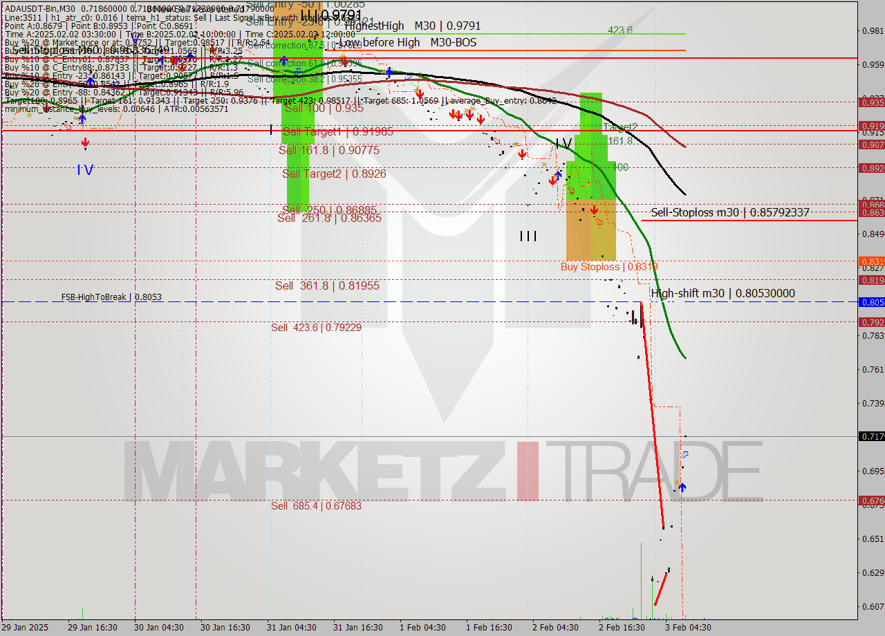 ADAUSDT-Bin M30 Analysis ADAUSDT-Bin M30 Signal
