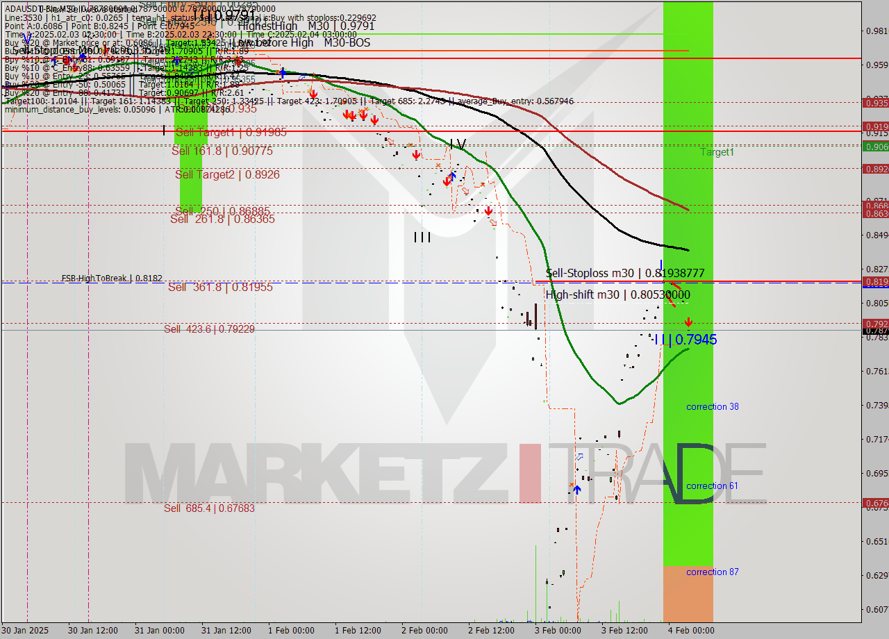 ADAUSDT-Bin M30 Analysis ADAUSDT-Bin M30 Signal