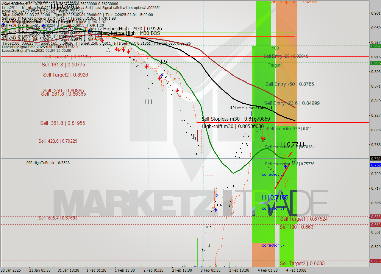ADAUSDT-Bin M30 Analysis ADAUSDT-Bin M30 Signal
