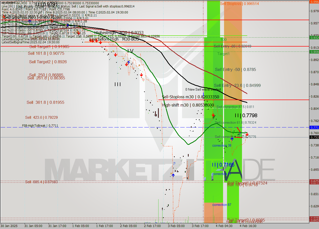 ADAUSDT-Bin M30 Analysis ADAUSDT-Bin M30 Signal
