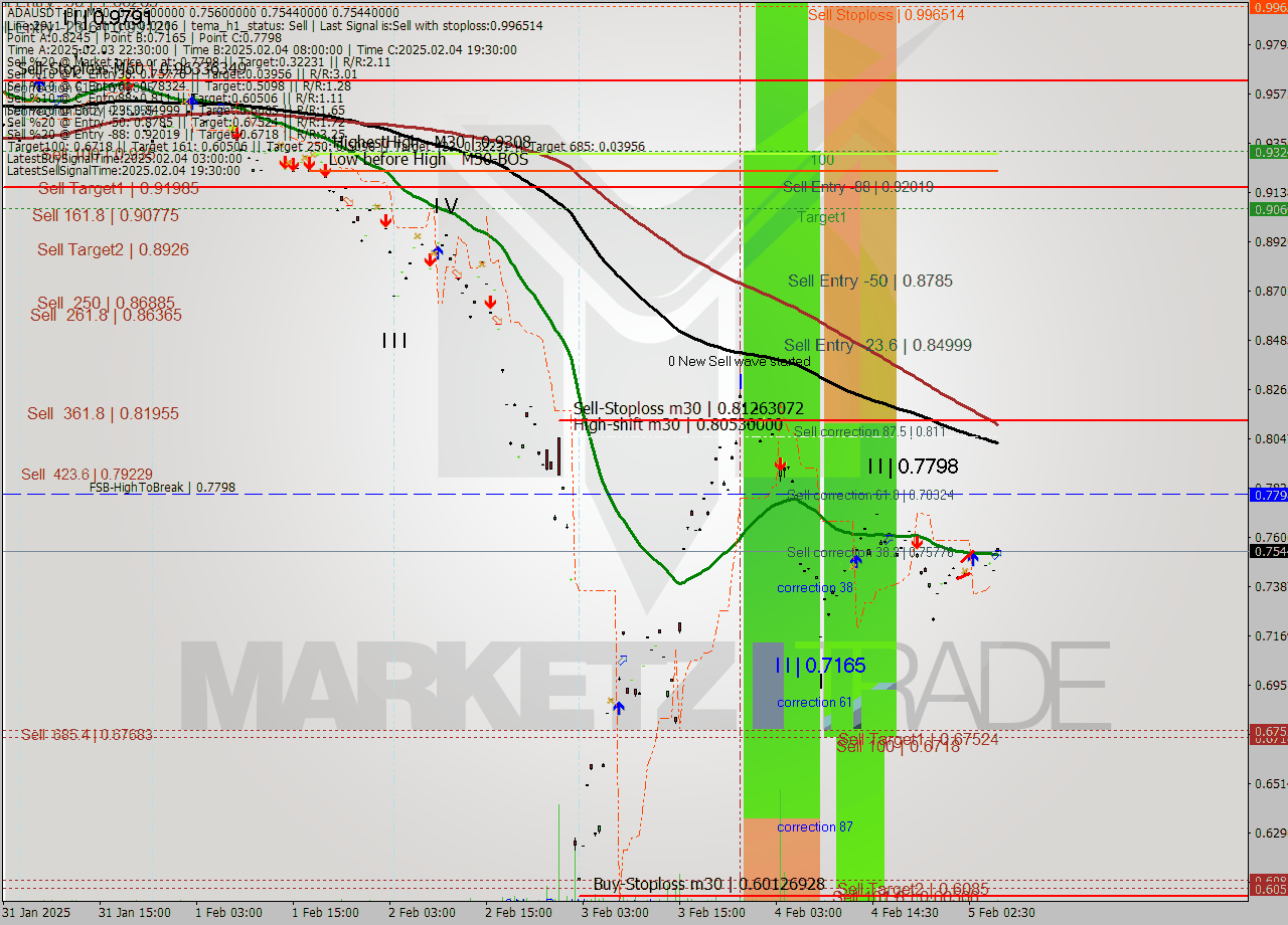 ADAUSDT-Bin M30 Analysis ADAUSDT-Bin M30 Signal